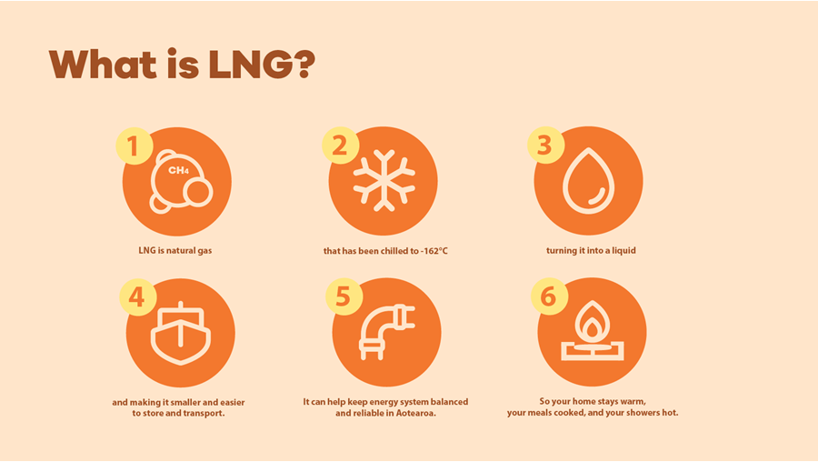 what is LNG diagram