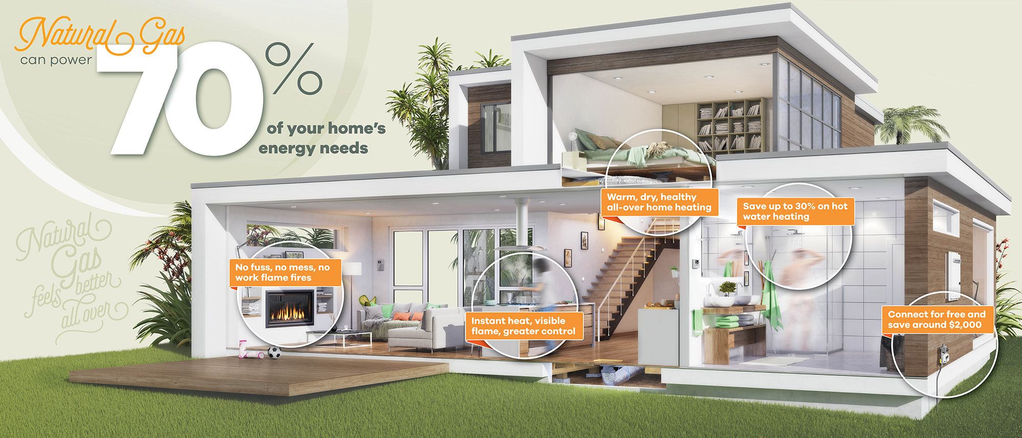 Natural gas can power 70% of your home's energy needs